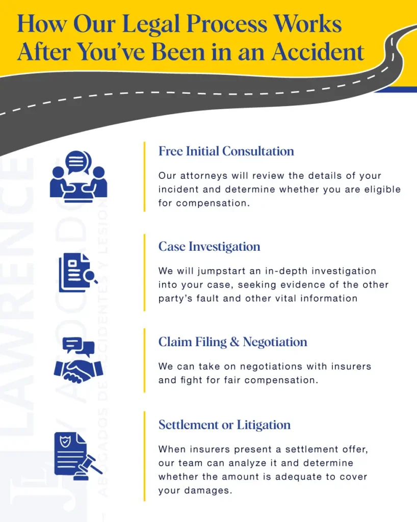 A infographic that shows a four-step legal process for car accident victims. The steps are: Free Initial Consultation: A lawyer reviews the details of your incident and determines if you're eligible for compensation. Case Investigation: The legal team conducts an in-depth investigation to find evidence of the other party's fault. Claim Filing & Negotiation: Lawyers negotiate with insurance companies for fair compensation. Settlement or Litigation: The legal team analyzes settlement offers and, if necessary, proceeds with a lawsuit to cover your damages.