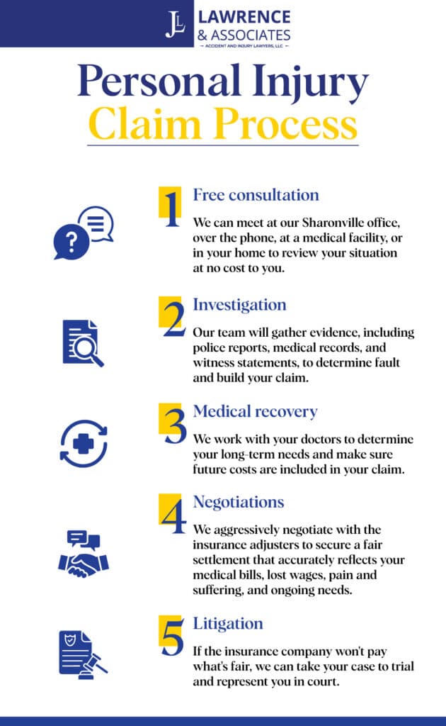 Personal Injury Claim Process step by step guide